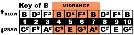 Key of B Midrange